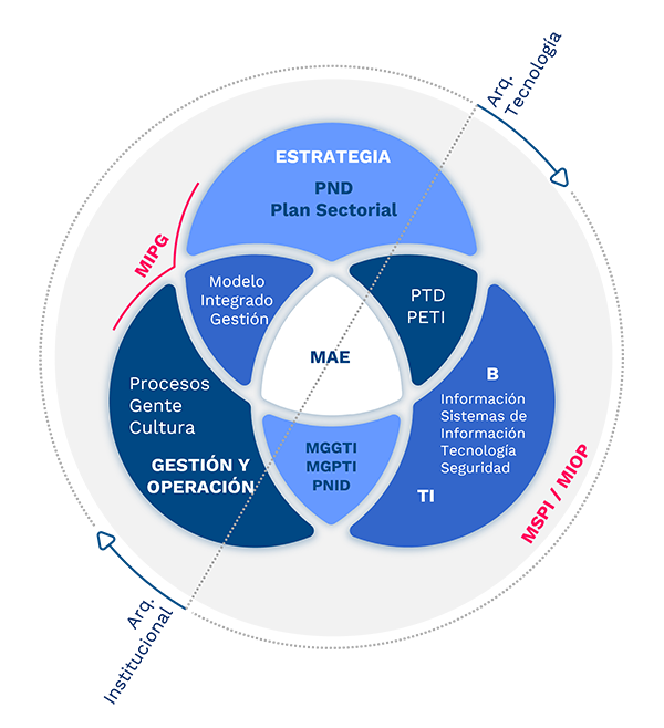 Ecosistema del Marco de Referencia de Arquitectura Empresarial Ecosistema del Marco de Referencia de Arquitectura Empresarial