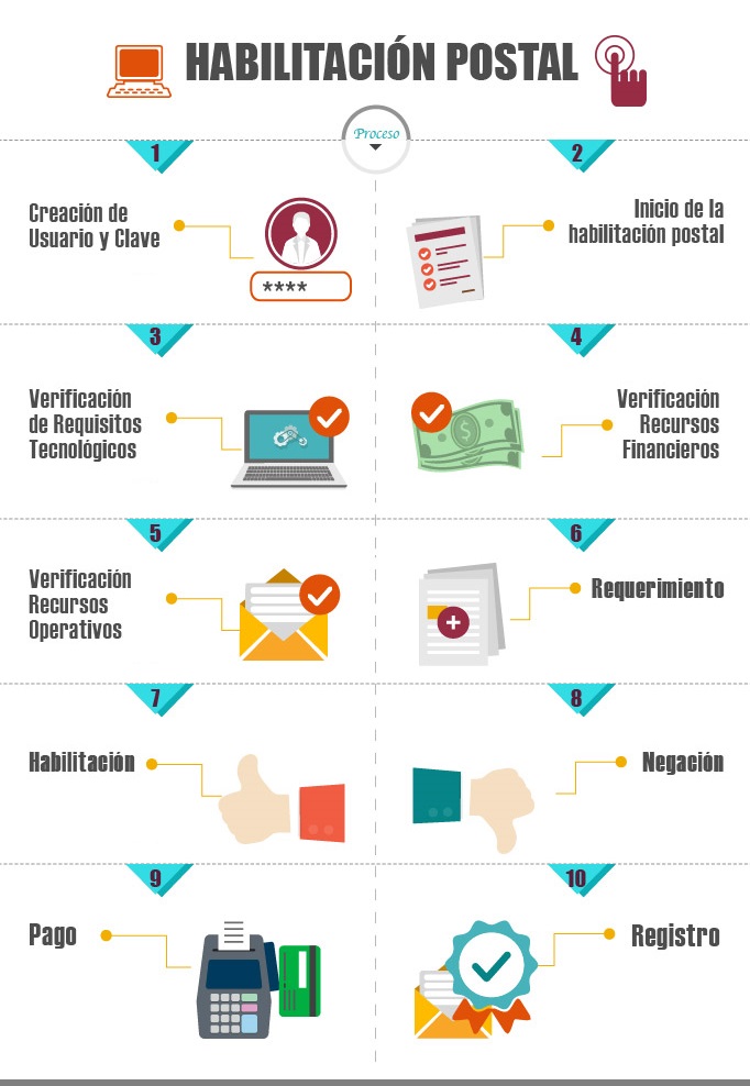 Infografía sobre el Proceso de Habilitación de Servicios Postales