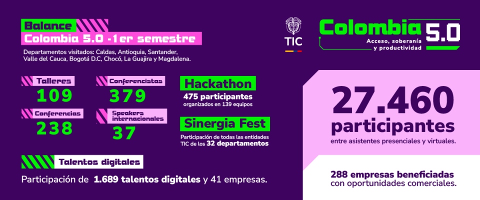 Infografía de Colombia 5.0 con cifras de talleres, conferencias y hackatón. Destaca 27.460 participantes en el semestre Infografía de Colombia 5.0 con cifras de talleres, conferencias y hackatón. Destaca 27.460 participantes en el semestre