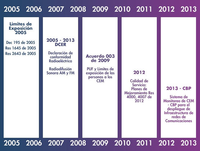 linea de tiempo linea de tiempo