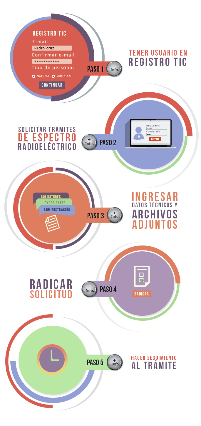 Infografía Sistema Gestión del Espectro